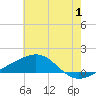 Ship Island tide chart for Saturday, July 1, 2023