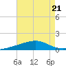 Ship Island tide chart for Friday, July 21, 2023
