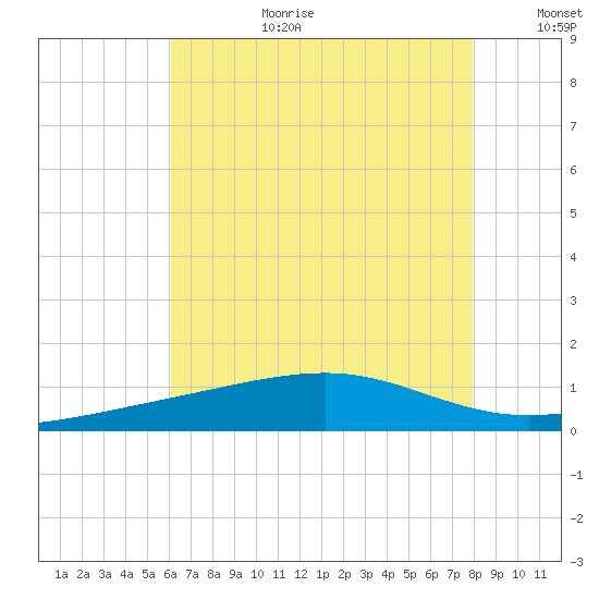 Ship Island tide chart for Saturday, July 22, 2023