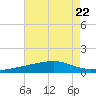 Ship Island tide chart for Saturday, July 22, 2023