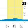 Ship Island tide chart for Sunday, July 23, 2023