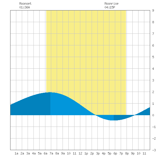Ship Island tide chart for Friday, July 28, 2023