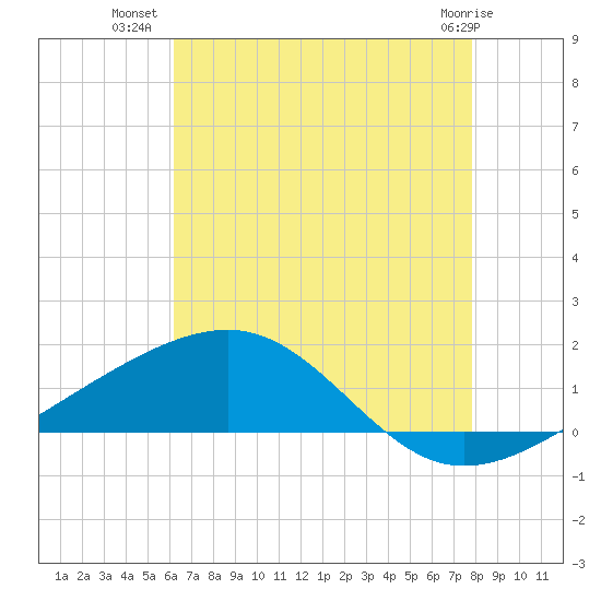 Ship Island tide chart for Sunday, July 30, 2023