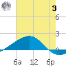 Ship Island tide chart for Monday, July 3, 2023