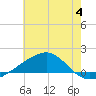 Ship Island tide chart for Tuesday, July 4, 2023