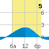 Ship Island tide chart for Wednesday, July 5, 2023