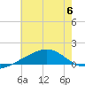 Ship Island tide chart for Thursday, July 6, 2023