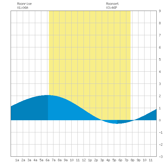 Ship Island tide chart for Thursday, August 10, 2023
