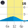Ship Island tide chart for Wednesday, August 16, 2023