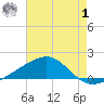 Ship Island tide chart for Tuesday, August 1, 2023