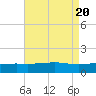 Ship Island tide chart for Sunday, August 20, 2023