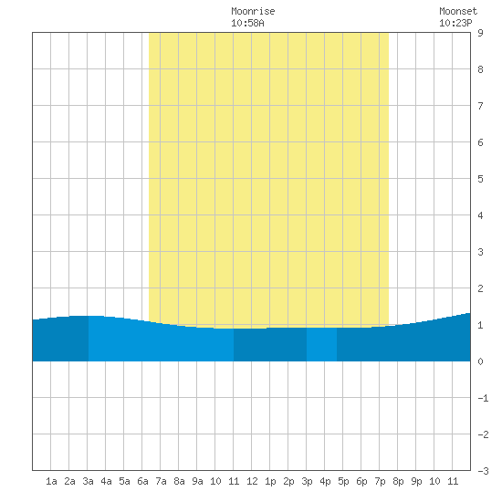 Ship Island tide chart for Monday, August 21, 2023
