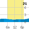Ship Island tide chart for Monday, August 21, 2023