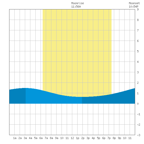 Ship Island tide chart for Tuesday, August 22, 2023