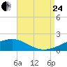 Ship Island tide chart for Thursday, August 24, 2023