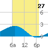 Ship Island tide chart for Sunday, August 27, 2023