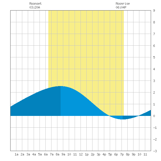 Ship Island tide chart for Monday, August 28, 2023
