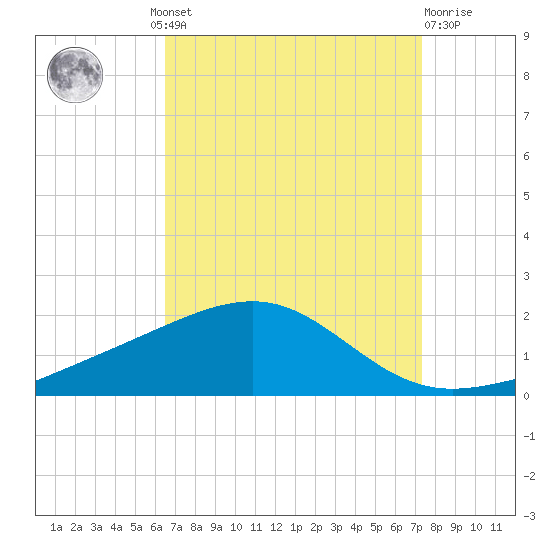 Ship Island tide chart for Wednesday, August 30, 2023