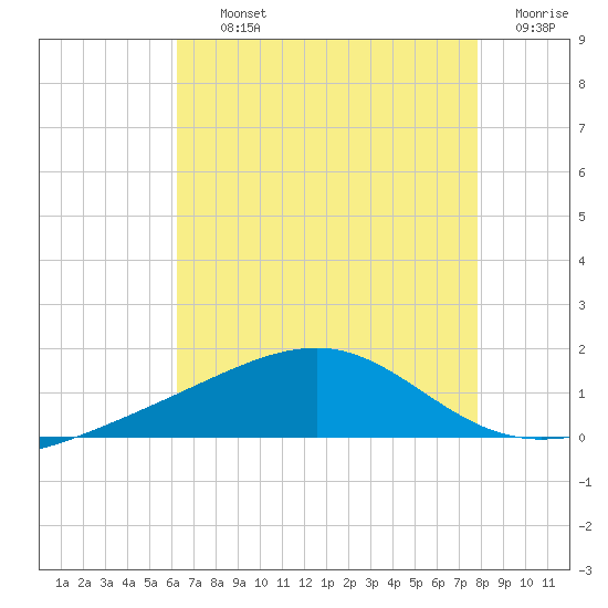 Ship Island tide chart for Thursday, August 3, 2023