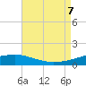 Ship Island tide chart for Monday, August 7, 2023