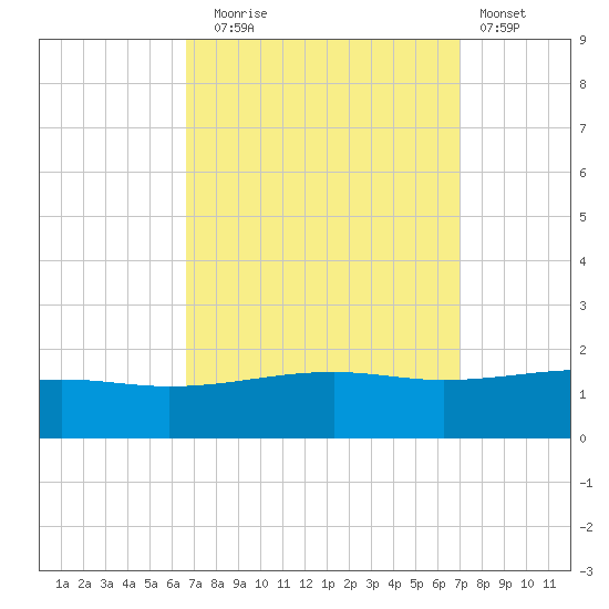 Ship Island tide chart for Saturday, September 16, 2023