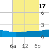 Ship Island tide chart for Sunday, September 17, 2023