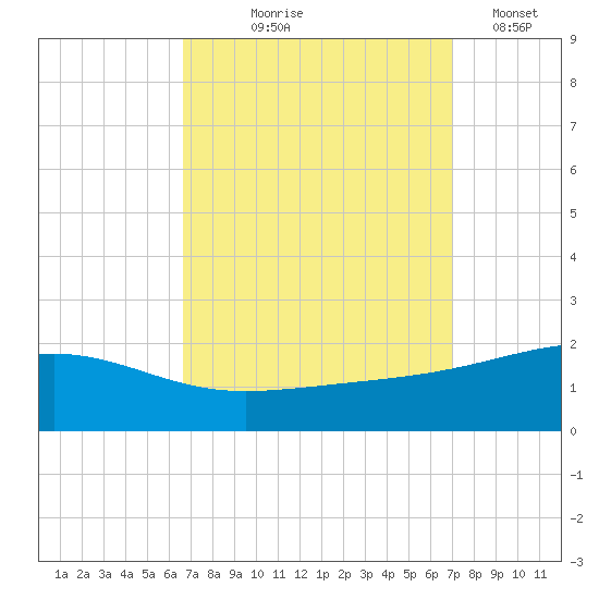 Ship Island tide chart for Monday, September 18, 2023