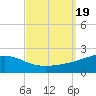 Ship Island tide chart for Tuesday, September 19, 2023