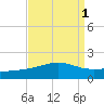Ship Island tide chart for Friday, September 1, 2023