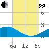Ship Island tide chart for Friday, September 22, 2023
