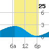 Ship Island tide chart for Monday, September 25, 2023