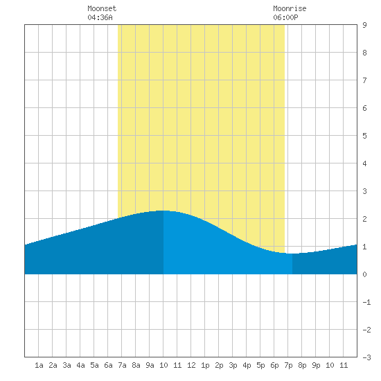 Ship Island tide chart for Wednesday, September 27, 2023