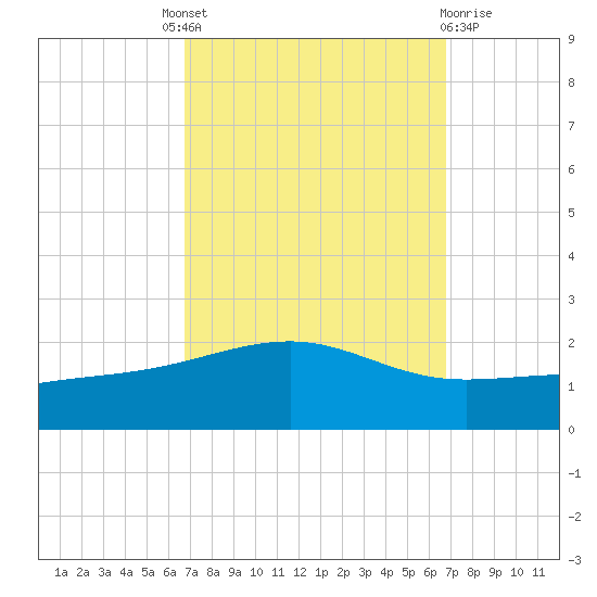 Ship Island tide chart for Thursday, September 28, 2023