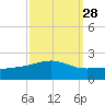 Ship Island tide chart for Thursday, September 28, 2023