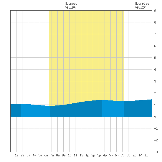 Ship Island tide chart for Saturday, September 2, 2023