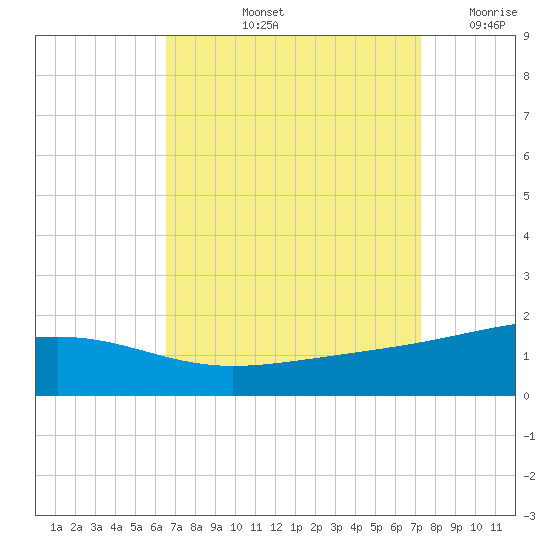 Ship Island tide chart for Sunday, September 3, 2023