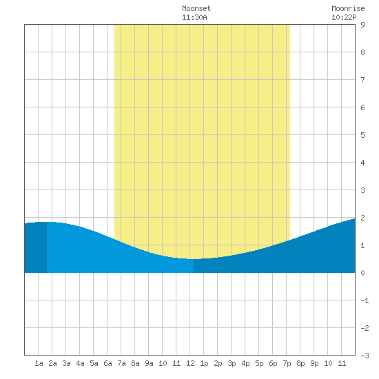 Ship Island tide chart for Monday, September 4, 2023