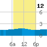 Ship Island tide chart for Thursday, October 12, 2023
