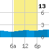 Ship Island tide chart for Friday, October 13, 2023