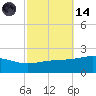 Ship Island tide chart for Saturday, October 14, 2023