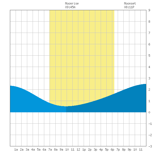 Ship Island tide chart for Tuesday, October 17, 2023