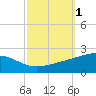 Ship Island tide chart for Sunday, October 1, 2023