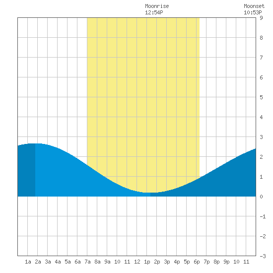 Ship Island tide chart for Friday, October 20, 2023