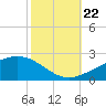 Ship Island tide chart for Sunday, October 22, 2023