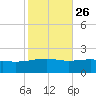Ship Island tide chart for Thursday, October 26, 2023