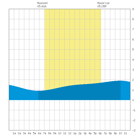 Ship Island tide chart for Friday, October 27, 2023