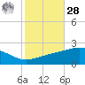 Ship Island tide chart for Saturday, October 28, 2023