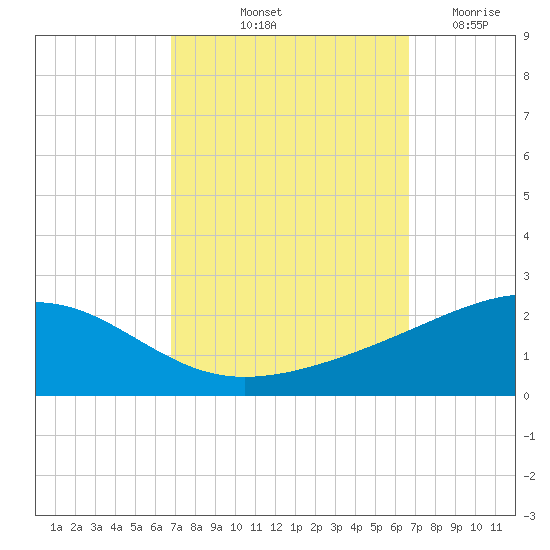 Ship Island tide chart for Monday, October 2, 2023