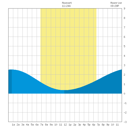 Ship Island tide chart for Tuesday, October 3, 2023