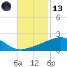 Ship Island tide chart for Monday, November 13, 2023